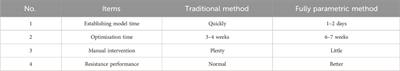 Comparative investigations on hull line optimization based on traditional and fully parametric methods for saving energy